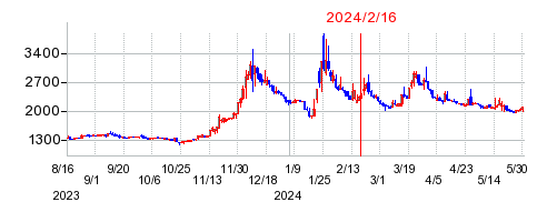 2024年2月16日 14:21前後のの株価チャート